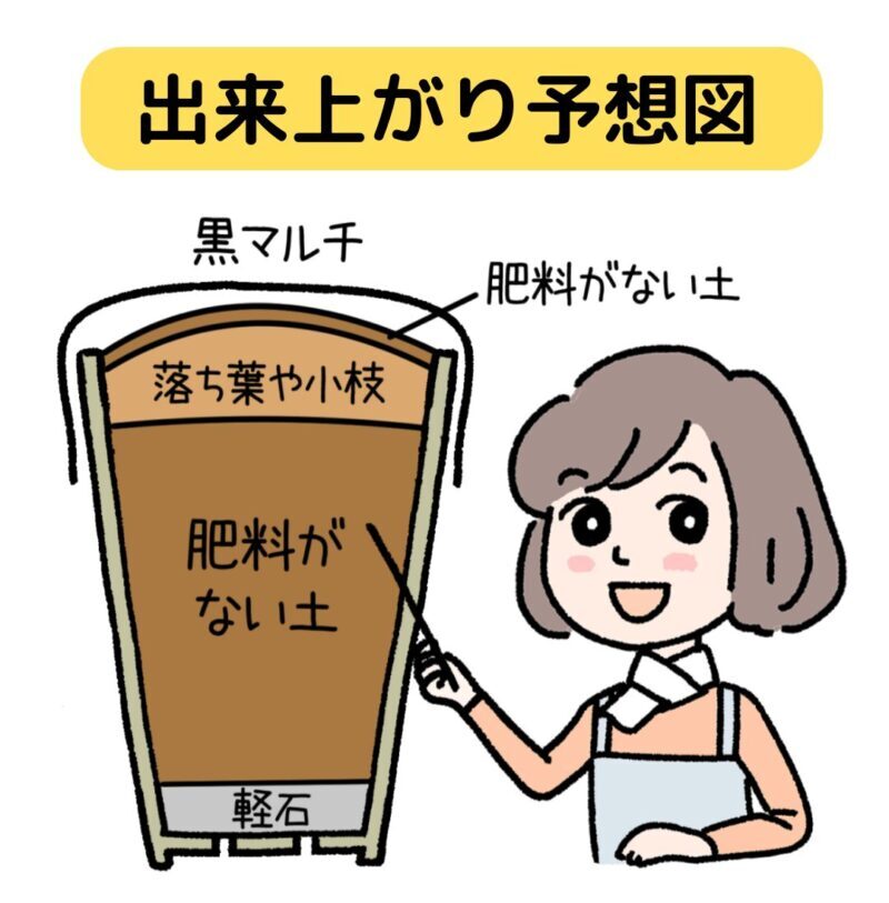 土づくりをした菌ちゃん農法プランターの出来上がり予想図。プランターの断面図で中の様子を説明している。