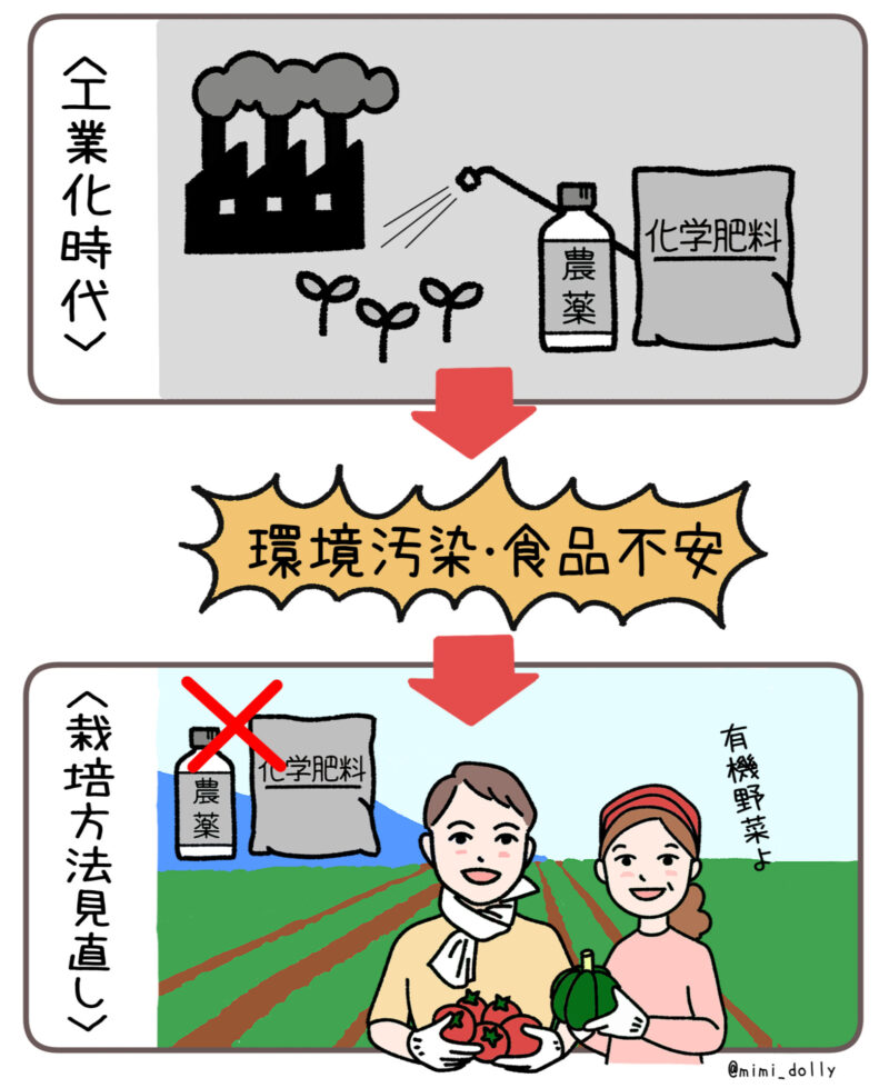 日本の工業化時代に農薬・化学肥料が一般化→様々な環境汚染・食品不安などが起こる中、農業の栽培方法も見直しとなることを説明するイラスト。