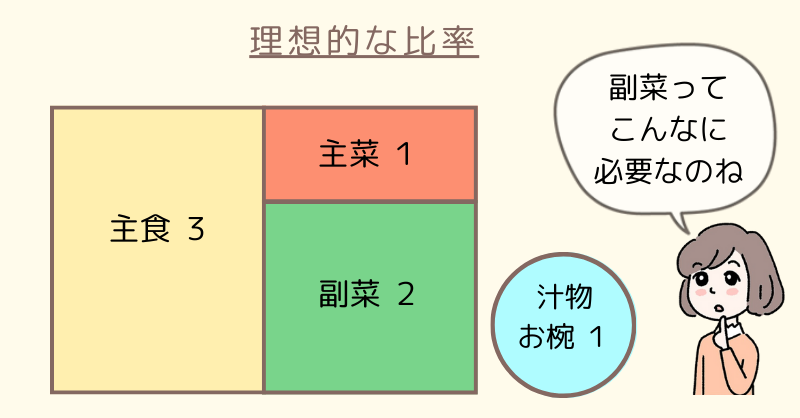 主食・主菜・副菜の理想的な比率の図解とそれを見て「野菜類ってこんなに必要なのね」と言うミドリのイラスト