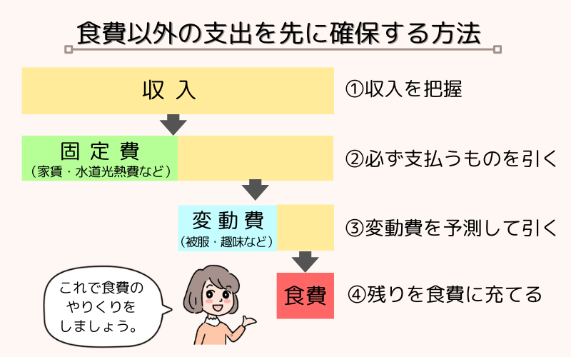 「食費以外の支出を先に確保する方法」を図解で説明。